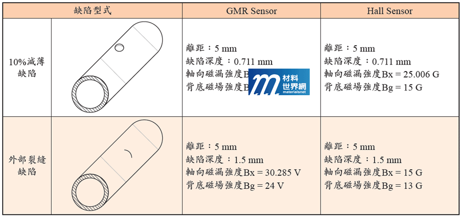 表一、GMR/Hall Sensor減薄10%及裂縫檢測結果