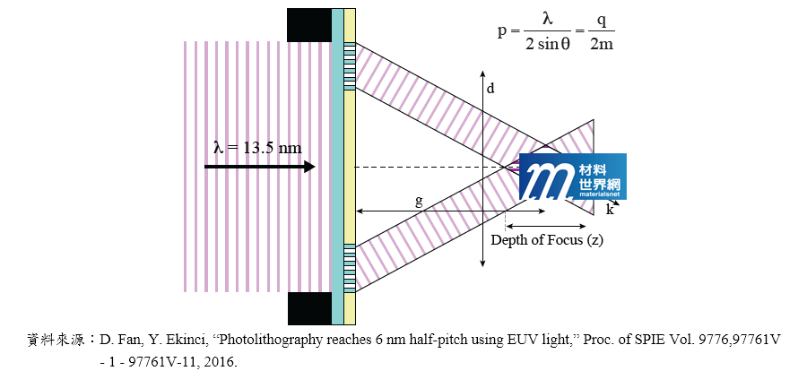 圖五、極紫外光干涉微影原理示意
