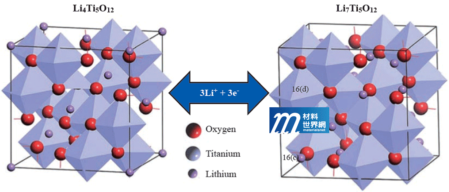 圖三、LTO材料晶體結構，Li4Ti5O12為鋰離子嵌入前，Li7Ti5O12為鋰離子嵌入後