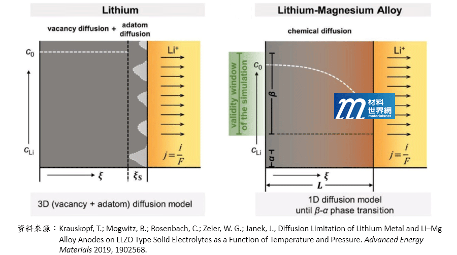 圖四、鋰原子於純鋰和鋰合金中擴散示意圖