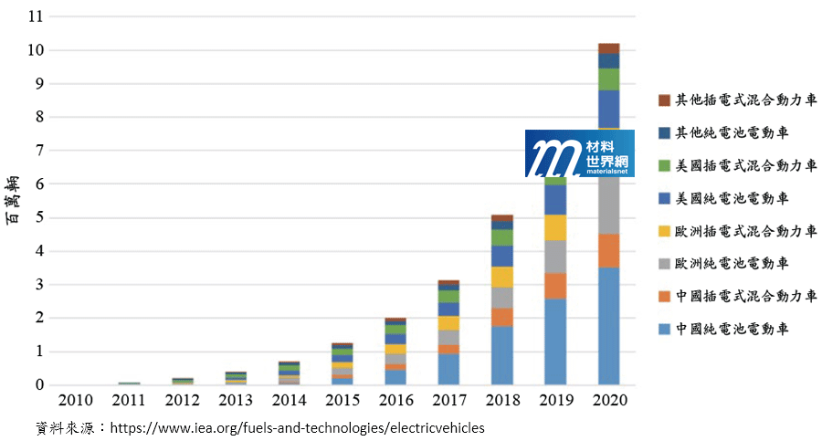 圖一、2010~2020年全球電動車數量