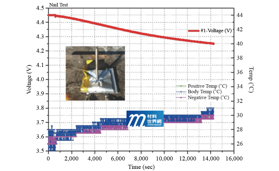 圖七、工研院開發之350 Wh/kg鋰金屬電池通過內短路針刺試驗