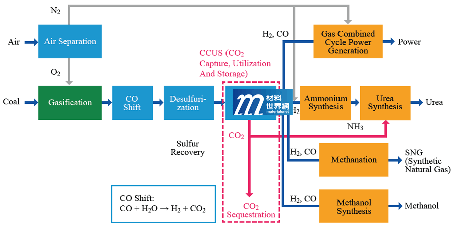 圖六、日本千代田煤氣化製程流程圖