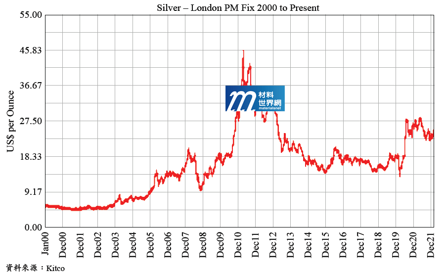 圖二、近廿年銀金屬價格