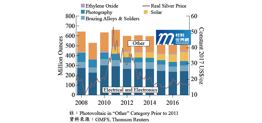 圖七、2008~2017年全球工業用途之銀用量分類比較