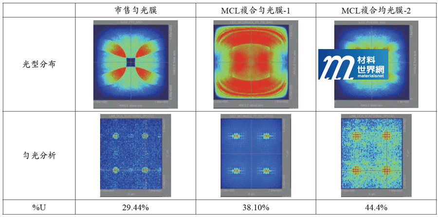 圖十三、比較市售勻光膜與工研院MCL複合式光學膜之光型分布與勻光分析