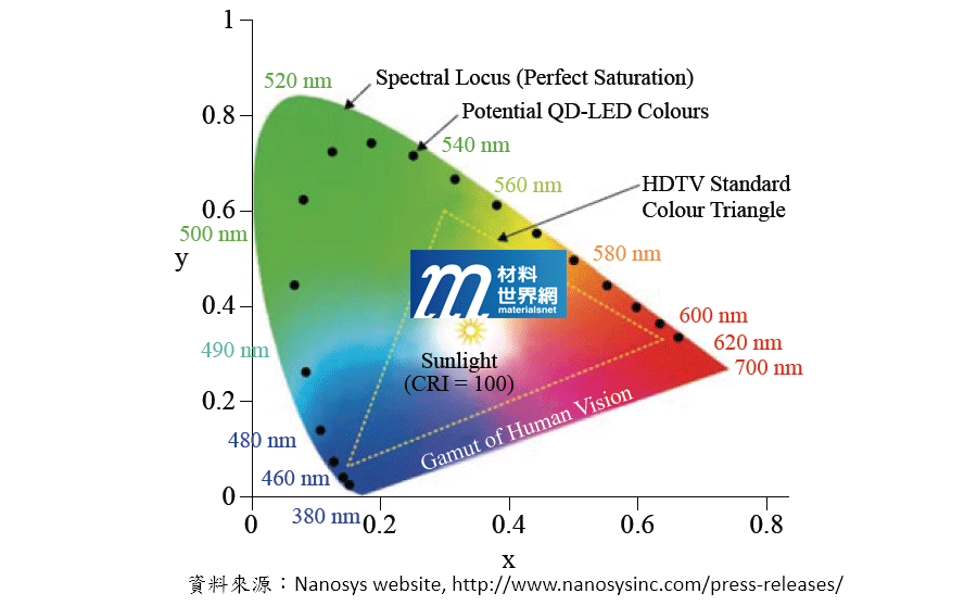 圖三、不同發光波長的量子點在CIE色座標上對應的顏色與色域