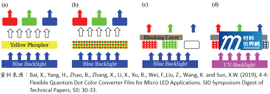 圖四、(a)傳統LCD背光；(b) QDEF；(c) QDCC以藍光背光源激發 (Ex = 450 nm)；(d) QDCC以紫外光背光源激發 (Ex = 365 nm) 
