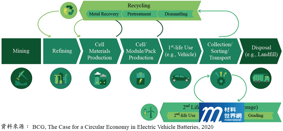 圖五、動力鋰電池生命週期循環示意圖
