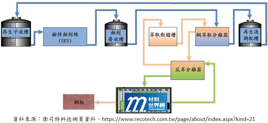 圖三、衛司特科技的萃取/再生/電解回收銅處理系統