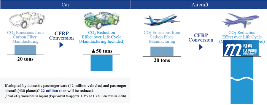圖三、Toray公司使用生命週期評估方法評估碳纖維對環境的影響