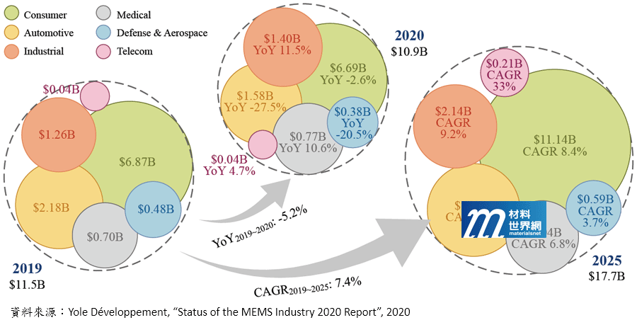 圖一、2019~2025年MEMS市場成長分析