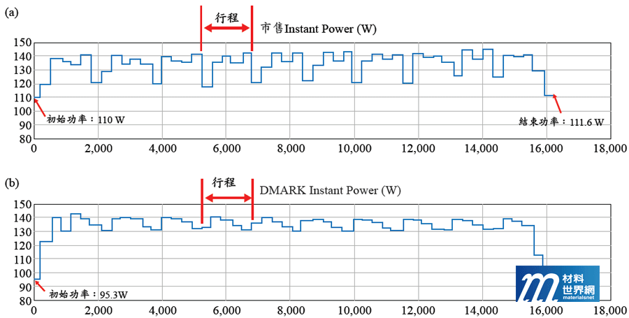 圖十二、(a)市售；(b)DMARK機器人瞬時功率與樣本數圖