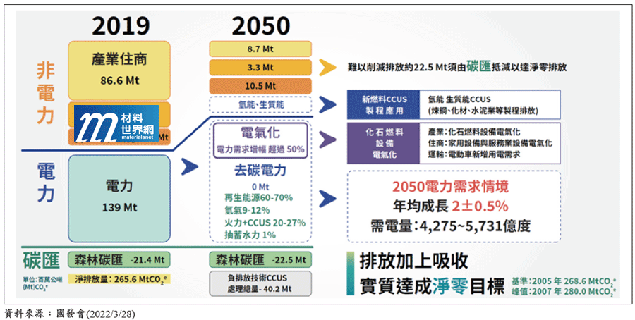 圖一、國發會提出之台灣2050淨零排放規劃