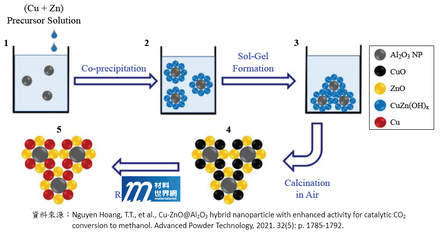 圖一 、溶膠–凝膠式共沉澱法製備流程圖(Cu-ZnO@Al2O3)