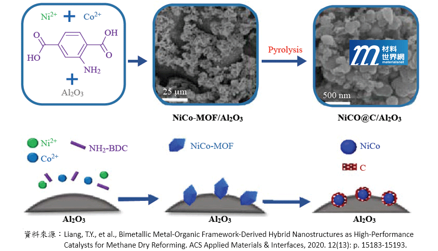 圖三、製備NiCo-MOF/Al2O3和其衍生奈米複合材料示意圖
