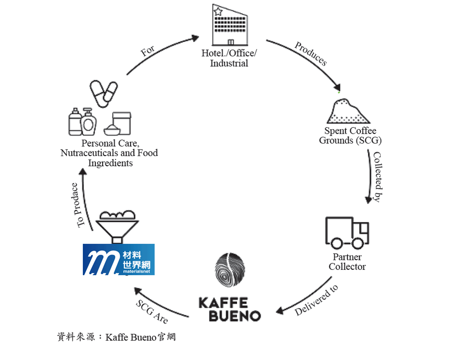 圖二、丹麥公司Kaffe Bueno咖啡渣循環概念