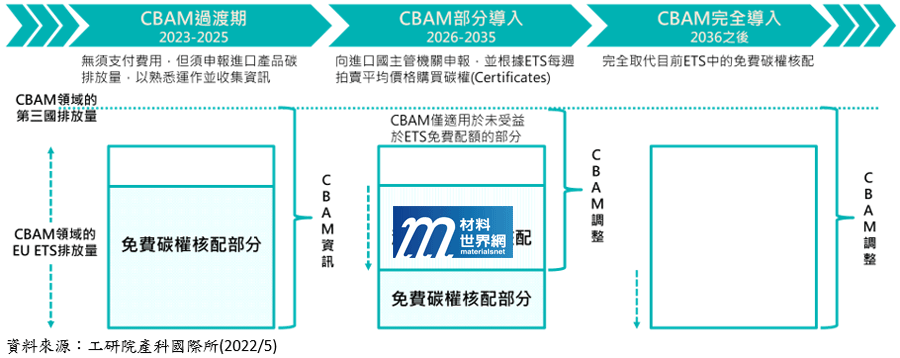 圖二、碳邊境調整機制(CBAM)導入時程