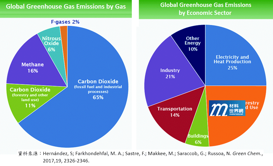 圖一、溫室氣體含量比例及溫室氣體來源比例圖
