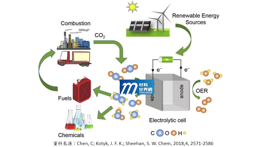 圖二、由再生能源結合電化學CO2RR轉換至化學燃料示意圖