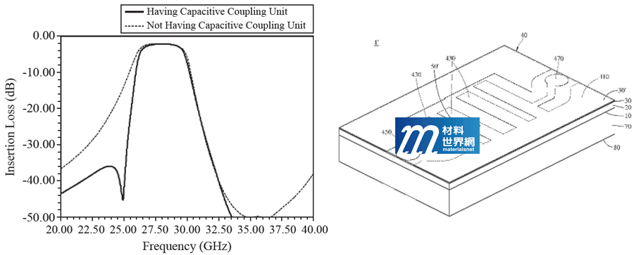 圖十、濾波器線路設計結構特徵與特性比較