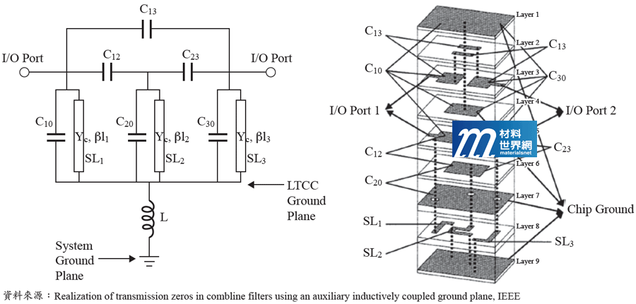 圖七、Sub-6GHz濾波器等效電路與LTCC結構