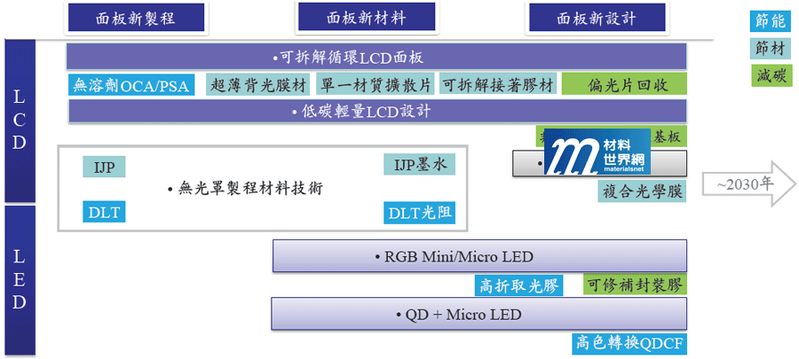 圖四、台灣面板淨零碳排路徑規劃建議–雙軌發展