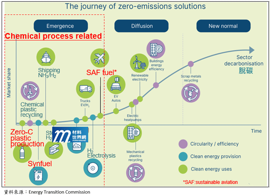圖三、碳中和Roadmap
