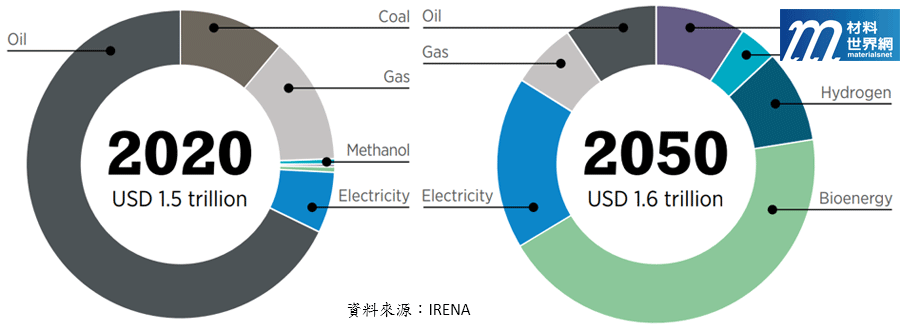 圖六、2020 年至 2050 年能源商品貿易價值的變化