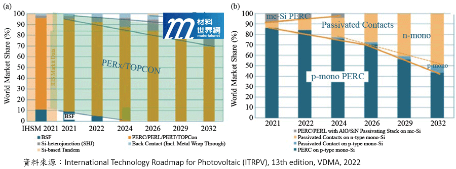 圖一、(a)全球太陽電池技術市占率預測；(b) PERx/TOPCon電池技術市占率預測