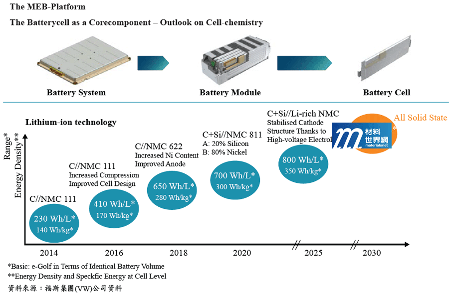 圖四、VW MEB電動車平臺電池技術藍圖規劃