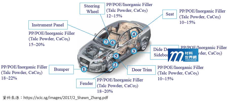 圖二、POE於汽車組件之應用分布