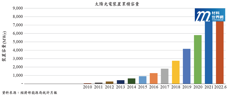 圖一、截至2022年06月太陽光電系統裝置容量