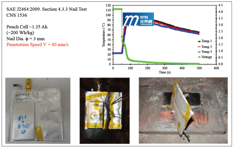 圖十一、80NMC811+20LMFP混摻電池的溫度和電壓在釘刺測試期間隨時間的變化