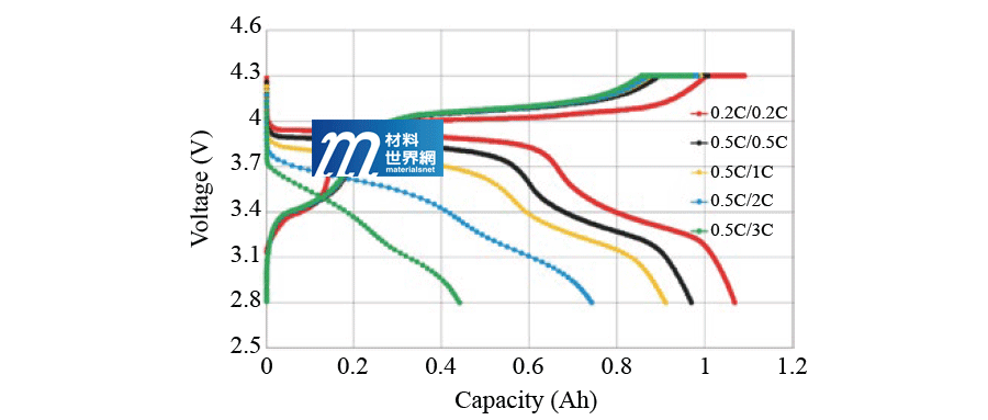 圖七、80LMFP+20NMC混摻電池的充放電曲線