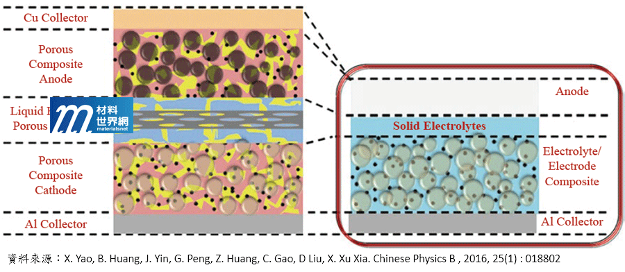 圖六、(a)傳統鋰離子電池；(b)全固態鋰電池的結構示意圖