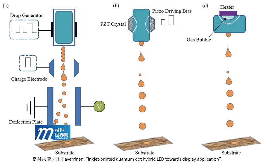 圖三、噴墨技術三種主要分類：(a)連續噴印方法；(b)壓電方法；(c)氣泡噴射(熱敏打印)方法