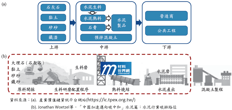 圖三、(a)水泥產業鏈圖示；(b)水泥混凝土製程流程圖