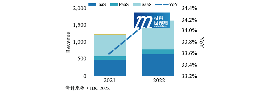 圖二、2021~2022年台灣公有雲市場預測