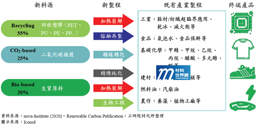 圖六、石化業低碳化轉型