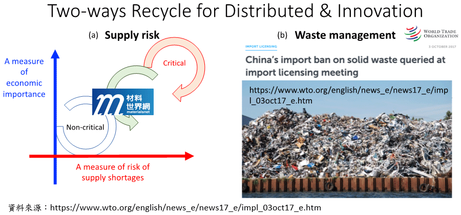 圖一、(a)盤點關鍵材料：藉由循環材料、審視供應鏈風險，重估材料價值與價格的順位；(b)世貿官網的新聞報導中國與美國、歐盟、澳洲、加拿大、南韓的廢棄物進出口禁令