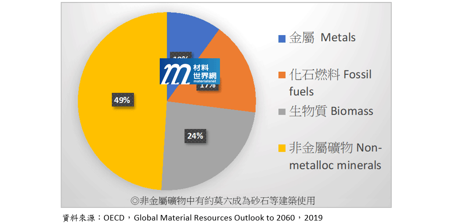 圖二、2017全球材料使用量，其中◎表示非金屬礦物中有約莫六成為砂石等建築使用
