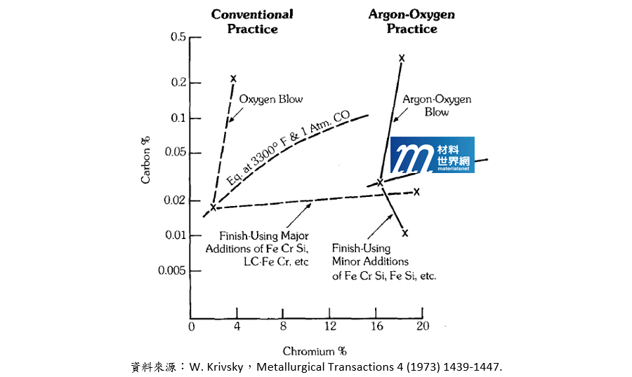 圖六、擷取自Krivsky著作『The linde argon-oxygen process for stainless steel; A case study of major innovation in a basic industry』的比較