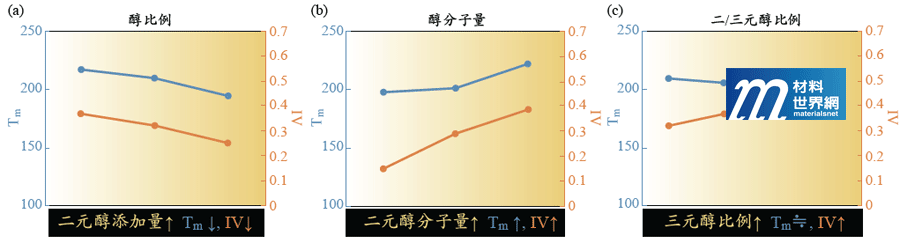 圖七、低熔點聚酯反應影響因素關係圖