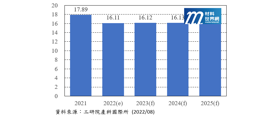 圖一、2021~2025年全球偏光板補償膜市場規模(億美元)