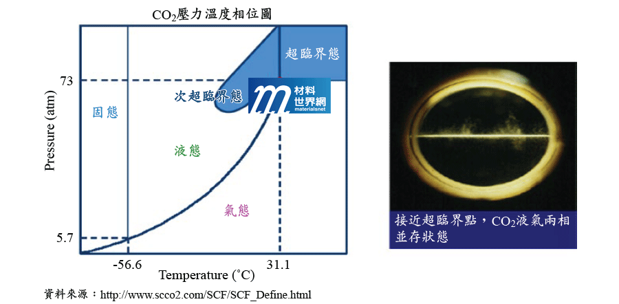 圖四、CO2的三相圖及臨界溫度(31.1˚C)和臨界壓力(73 atm)