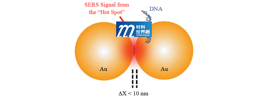 圖三、SERS (Surface-enhanced Raman Scattering)的結構示意圖，顯示熱點(Hot Spot)訊號必須在奈米金屬球間距小於10 nm、且附近有待測分子的條件下，才會出現