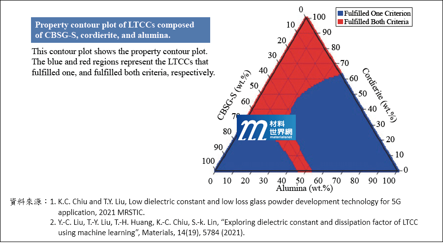 圖十五、LTCC材料系統的圖形化特性等高線圖