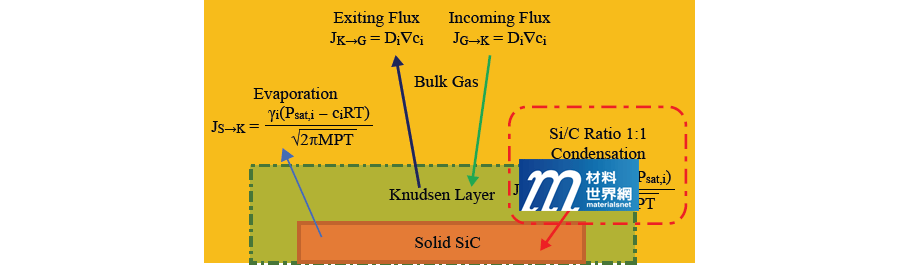 圖十二、在模型中描述碳化矽昇華或是碳化矽凝結行為的Hertz-Knudsen方程之作用示意圖