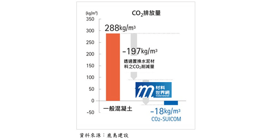 圖一、CO₂-SUICOM之碳排量試算結果